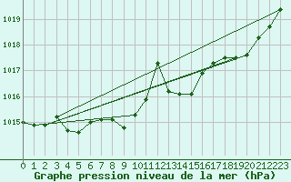 Courbe de la pression atmosphrique pour San Vicente de la Barquera