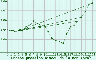 Courbe de la pression atmosphrique pour Gutenstein-Mariahilfberg