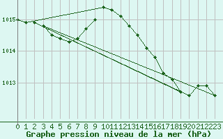 Courbe de la pression atmosphrique pour Jussy (02)