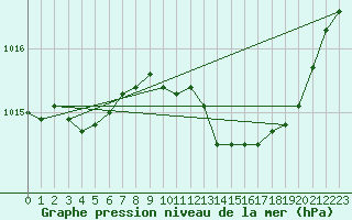 Courbe de la pression atmosphrique pour Recoubeau (26)