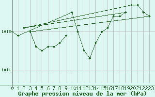 Courbe de la pression atmosphrique pour Bad Hersfeld