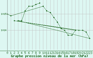 Courbe de la pression atmosphrique pour Paks