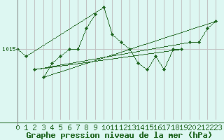 Courbe de la pression atmosphrique pour Porvoon mlk Emsalo