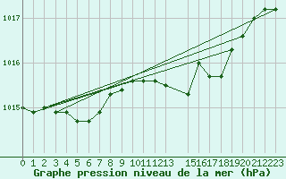 Courbe de la pression atmosphrique pour Charleroi (Be)
