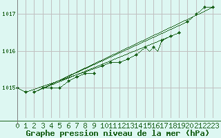 Courbe de la pression atmosphrique pour Honningsvag / Valan