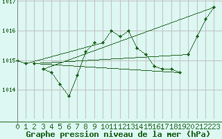 Courbe de la pression atmosphrique pour Bellefontaine (88)