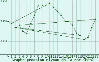 Courbe de la pression atmosphrique pour Hyres (83)