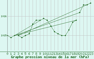 Courbe de la pression atmosphrique pour Cottbus