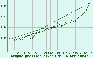 Courbe de la pression atmosphrique pour Guidel (56)