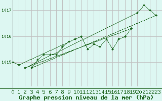 Courbe de la pression atmosphrique pour Pribyslav