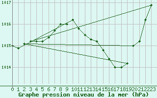 Courbe de la pression atmosphrique pour Orange (84)