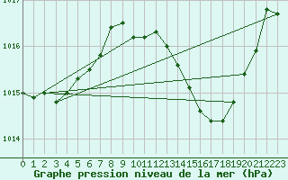 Courbe de la pression atmosphrique pour Sisteron (04)