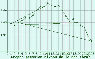 Courbe de la pression atmosphrique pour Karlskrona-Soderstjerna