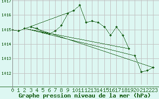 Courbe de la pression atmosphrique pour Verngues - Hameau de Cazan (13)