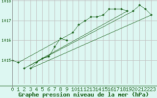 Courbe de la pression atmosphrique pour Terschelling Hoorn