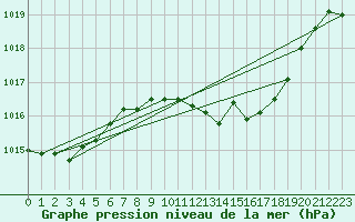 Courbe de la pression atmosphrique pour San Pablo de los Montes