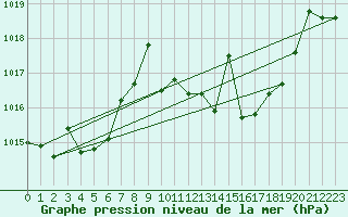 Courbe de la pression atmosphrique pour Zumarraga-Urzabaleta