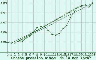 Courbe de la pression atmosphrique pour Izmir