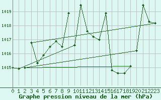 Courbe de la pression atmosphrique pour Hinojosa Del Duque