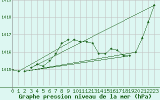 Courbe de la pression atmosphrique pour Als (30)