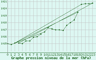 Courbe de la pression atmosphrique pour Plymouth (UK)