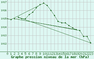 Courbe de la pression atmosphrique pour Cap Corse (2B)