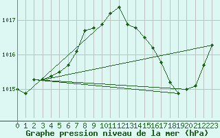 Courbe de la pression atmosphrique pour La Chapelle-Aubareil (24)