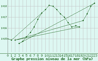 Courbe de la pression atmosphrique pour Albi (81)