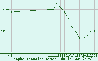 Courbe de la pression atmosphrique pour Montret (71)