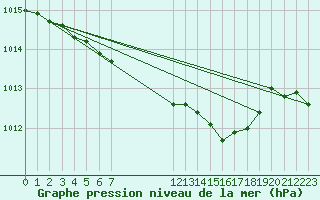 Courbe de la pression atmosphrique pour Gap-Sud (05)