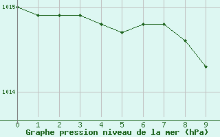 Courbe de la pression atmosphrique pour Rostock-Warnemuende