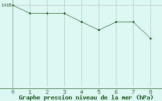 Courbe de la pression atmosphrique pour Rostock-Warnemuende