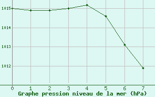 Courbe de la pression atmosphrique pour Bad Mitterndorf