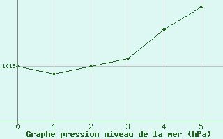 Courbe de la pression atmosphrique pour Bala