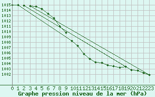 Courbe de la pression atmosphrique pour Varkaus Kosulanniemi