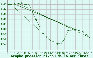 Courbe de la pression atmosphrique pour Aflenz