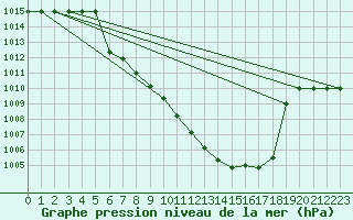 Courbe de la pression atmosphrique pour Murted Tur-Afb