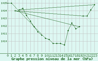 Courbe de la pression atmosphrique pour Wunsiedel Schonbrun