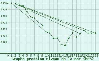 Courbe de la pression atmosphrique pour Luka
