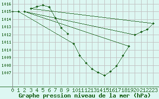 Courbe de la pression atmosphrique pour Mayrhofen