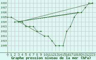 Courbe de la pression atmosphrique pour Biache-Saint-Vaast (62)
