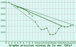 Courbe de la pression atmosphrique pour Wuerzburg