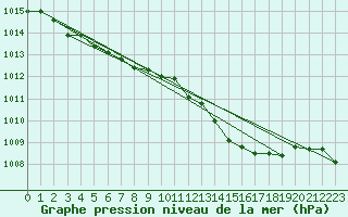 Courbe de la pression atmosphrique pour Sallanches (74)