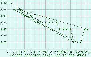 Courbe de la pression atmosphrique pour Ruffiac (47)