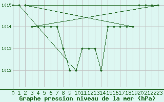 Courbe de la pression atmosphrique pour Thnes (74)