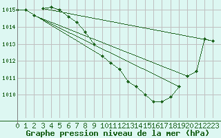 Courbe de la pression atmosphrique pour Leibnitz