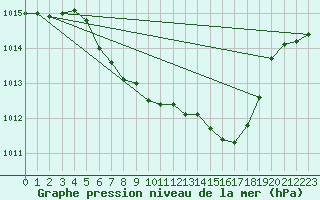 Courbe de la pression atmosphrique pour Jelenia Gora