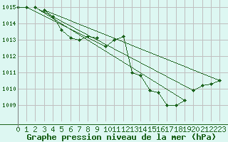 Courbe de la pression atmosphrique pour Saint-Vran (05)