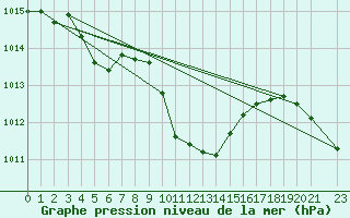 Courbe de la pression atmosphrique pour Crnomelj