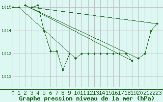 Courbe de la pression atmosphrique pour Marquise (62)